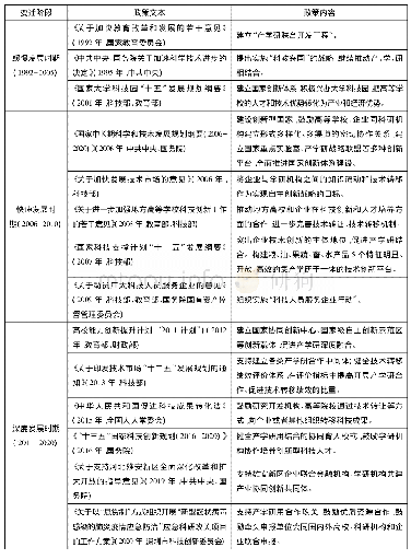 《表1 1992-2020年中国主要产学研政策列表》