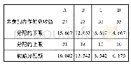表1 基于Raiffa解的初步分配结果(单位:万元)