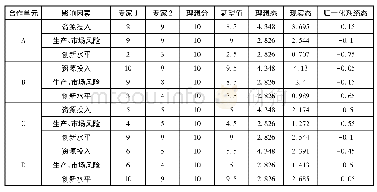 表2 各单元影响因素分值及云重心向量