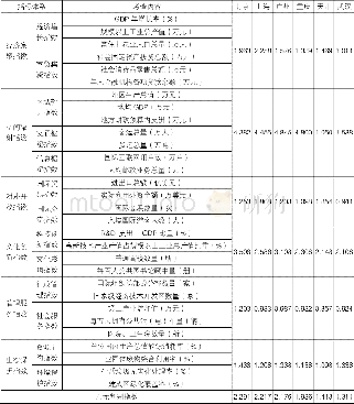 《表1 2 国家中心城市职能评价指标体系与参考标准》