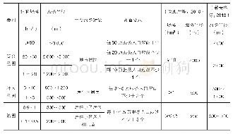 《表1 公园分级：面向健康服务的城市绿色空间游憩资源管理:美国公园处方签计划启示》