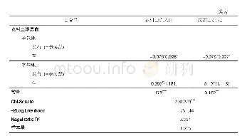 《表2 针对农村流动人口定居意向的多类别逻辑回归模型》