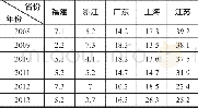 《表4:台商对五个城市的投资比重 (单位:%)》