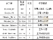 《表3.6会议负责人信息表结构》