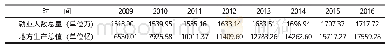 《表2 2009-2017年重庆就业总人数与重庆地区生产总值数据》