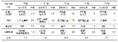 《表3 蜂蜜含量对蜜丸质量影响评分表》