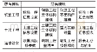 《表1 教学内容的优化：浅谈“互联网+”背景下《工程造价软件应用》课程改革》