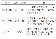 表1 我国知识付费市场的发展阶段