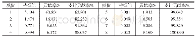 《表2 特征值和贡献率：基于主成分分析的公司盈利能力综合评价》