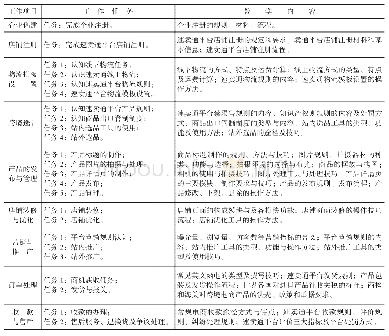 表1《跨境电商B2C实务》课程教学项目与教学内容