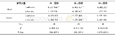 《表4 三大层级个体固定效应模型回归结果》