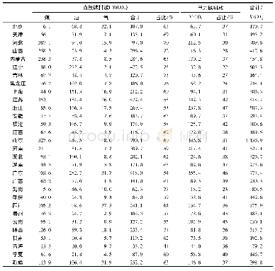 《表6 2015年30个省市碳排放量及结构》