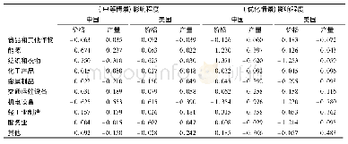 《表7 美国拒认中国市场经济地位对两国各产业产出的影响 (相对于基准情景)》