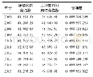 《表7 重庆市2006—2015年城镇化与城市土地集约利用协调情况》