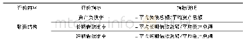 《表5 融资结构评价指标：民营企业海外并购财务风险评价体系的构建》