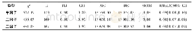 《表1 验证性因素分析模型拟合指数》