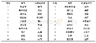 《表4 2019年全球人才竞争力20强城市》