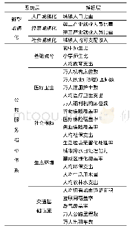 《表1 新型城镇化与公共服务协调发展综合评价指标体系》