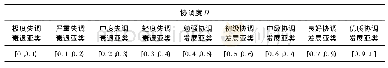 《表2 协调度分类：新型城镇化与公共服务协调发展的时空特征及影响因素分析——基于长江经济带空间面板数据的实证》