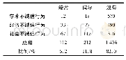 《表5 2019年大学生诚信行为的调查结果》