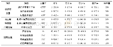 《表3 变量的统计性描述：制造业集聚变迁与地区绿色全要素生产率提升》