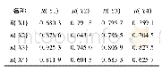 《表4 重庆国际物流运输与城市经济的关联度矩阵及关联系数》