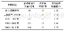 表1 1970—2015年全球资源开采的阶段性变化趋势