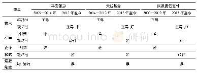 《表5 案例企业变量汇总与编码》