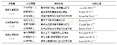 表1 多团队参与个体协作互信网络层要素选取