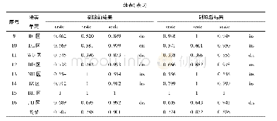 表3 第一阶段的街镇公共文化服务效率评价结果