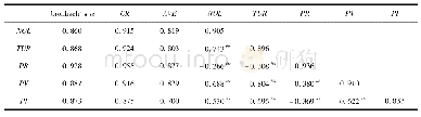 表2 变量的Cronbach’sα、CR、相关系数、AVE及其根值
