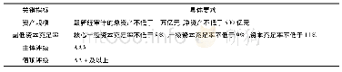 表4 保险资金可投资永续债的合格银行标准