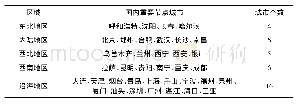 表1“一带一路”重要节点城市