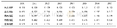 表7 五大区域2010—2017年协调发展度