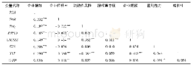 表3 相关性分析：杠杆率、流动性风险与企业绩效——基于我国汽车制造业上市公司实证研究