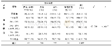 表8 文化程度与降薪幅度的卡方分析