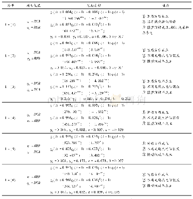 表2 2000—2007年京津冀区域经济协同发展的驱动因素变量间两两分析结果