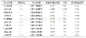 表4 初始SEM模型潜变量路径系数