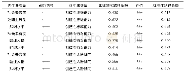 表5 最终SEM模型潜变量路径系数