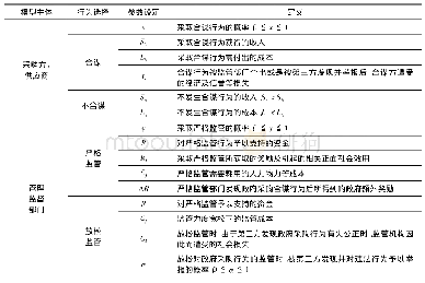 表1 政府采购博弈模型符号设定及定义