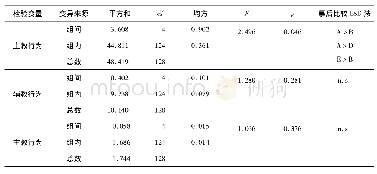 表1 3 不同教龄思政课教师在主教行为、辅教行为和管理行为的差异分析