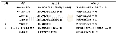 表1 我国社会保障相关制度缴费主体的法律规定一览表