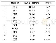 表2 2018年主要国家或地区支付系统处理交易量