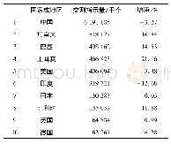 表5 2018年主要国家托管机构交割指示量