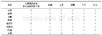 表6 FSB监管下部分国家已授权且正在运营的交易数据库