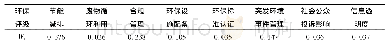 表3 生态合作意愿测度指标体系指标权重