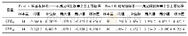 《表2 样本描述性统计：研发强度会影响科创板IPO抑价吗——基于倾向得分匹配的反事实估计》