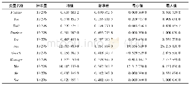 表2 变量描述性统计：股权集中度、地区差异与企业金融化