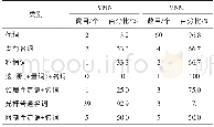 《表2《红楼梦》前四十回VMN和VNM语序中N的分类统计》