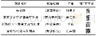 《表2 古书中“茝”字字形》